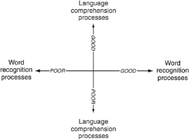 Reading comprehension model