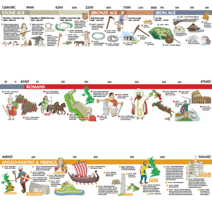 historical timeline