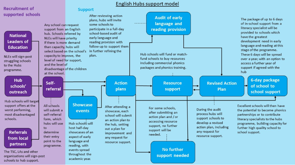 Engaging with English and Literacy - english hubs