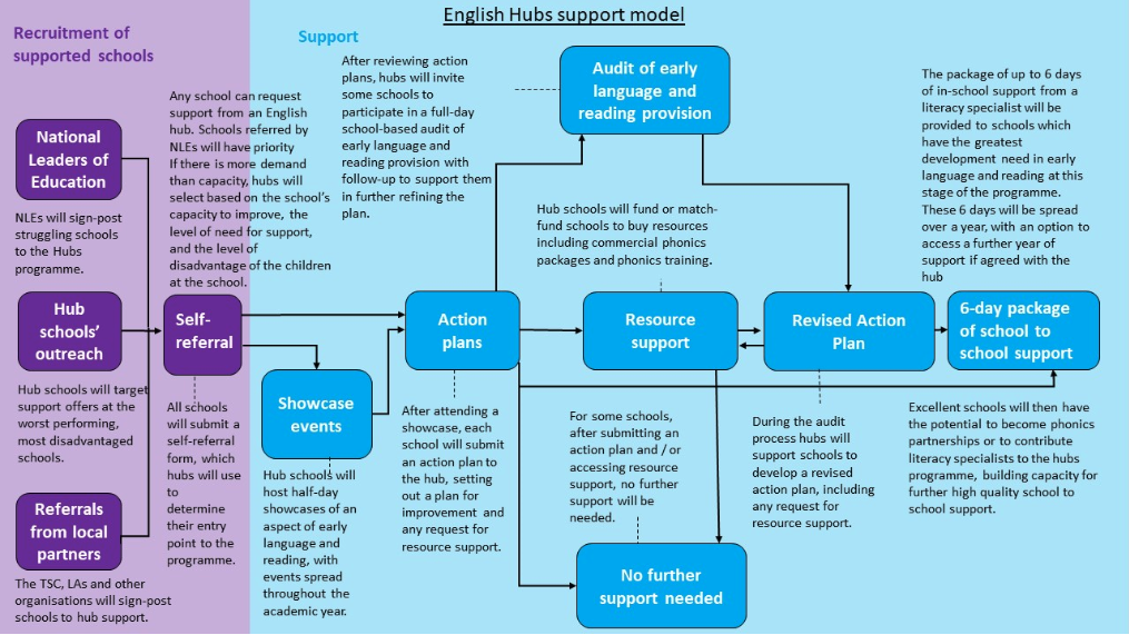 After plans. School support Hub. Структура after Action Review. English Hub. Plan Hub что это.