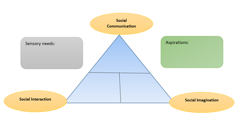 autism triad