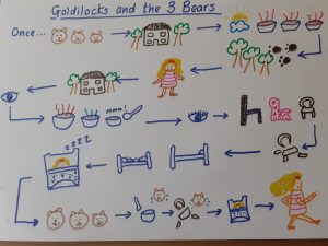 Story map of Goldilocks and the 3 Bears