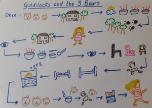 Story map of Goldilocks and the 3 Bears
