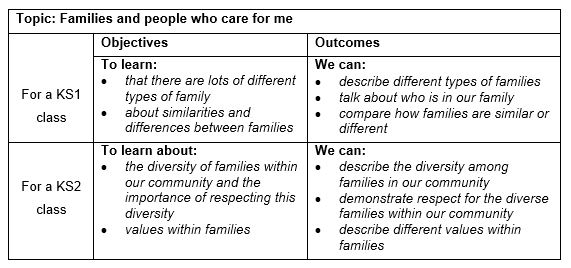 Objectives and Outcomes