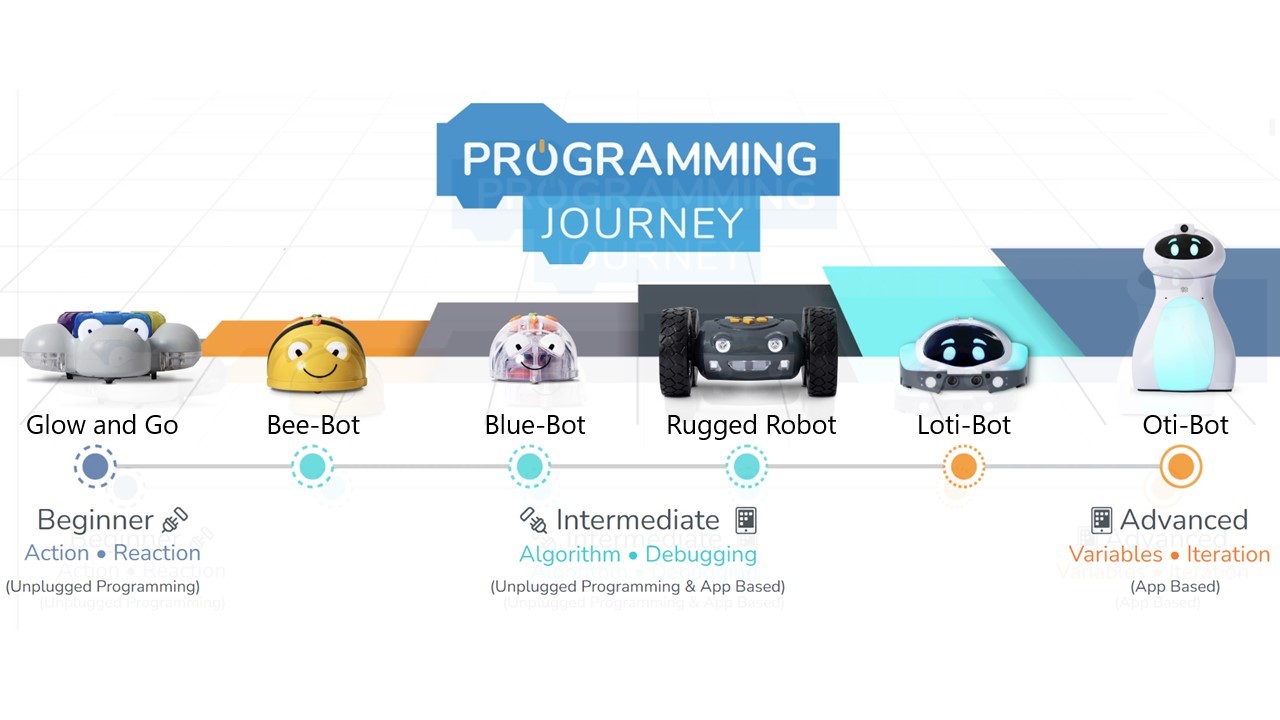 Picture showing the TTS Programming Journey. All bots are ordered from beginner to advanced, starting with Glow and Go, Bee-Bot, Blue-Bot, Rugged Robot, Loti-Bot and ending with Oti-Bot.